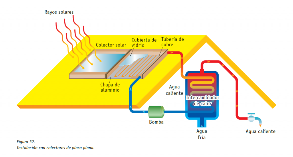 Colector Solar