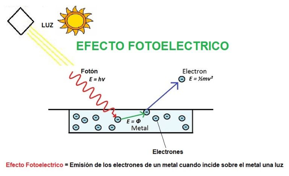 Efecto Fotoeléctrico