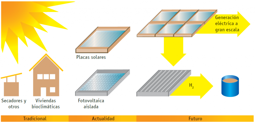 Energía Solar