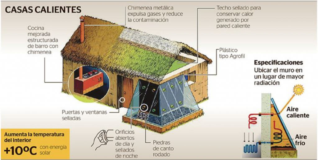 Energía Solar pasiva