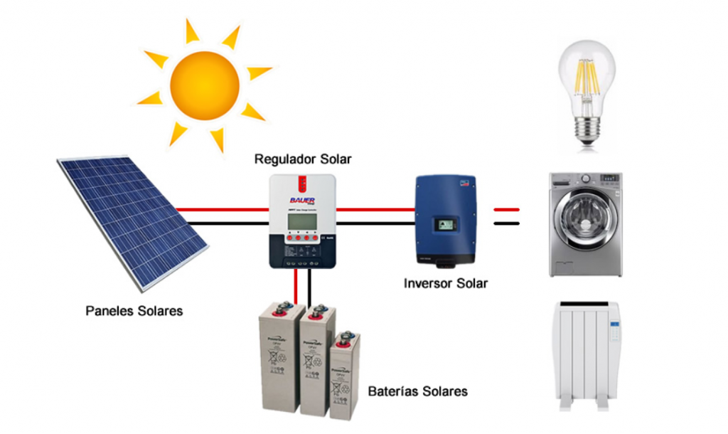 Sistema Solar Fotovoltaico