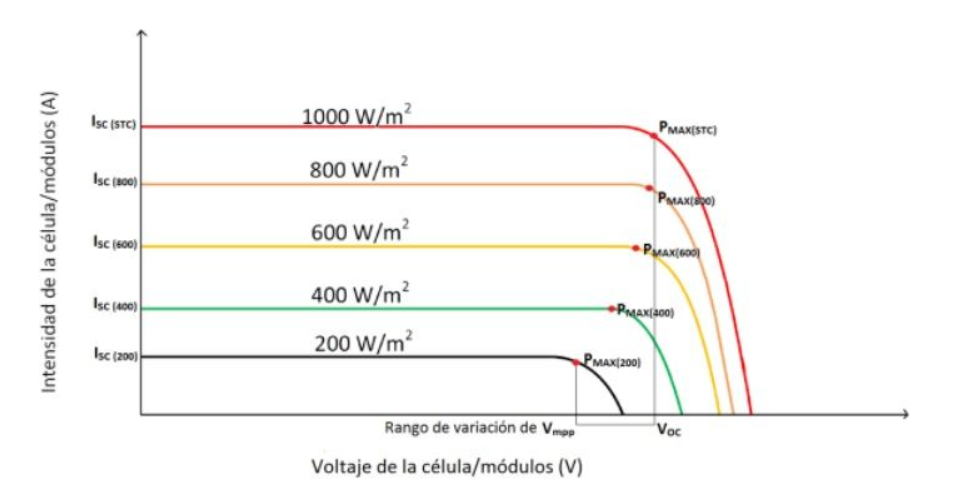 Curva Corriente-Voltaje