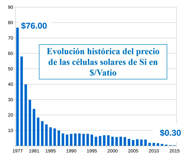 costo de paneles 2