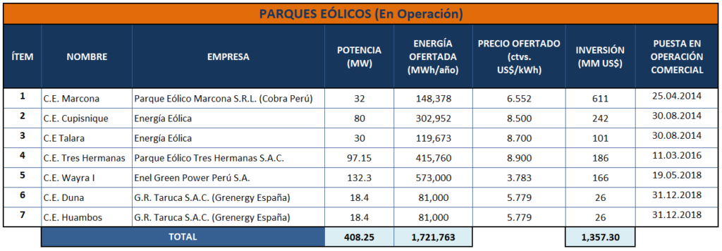 Parque Eólicos en el Perú