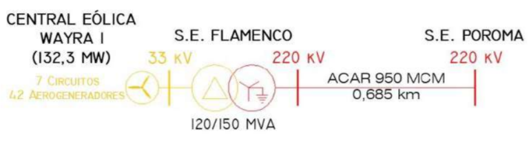 Diagrama Unifilar Parque Eólico Wayra I