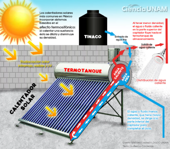 Funcionamiento de una Terma Solar