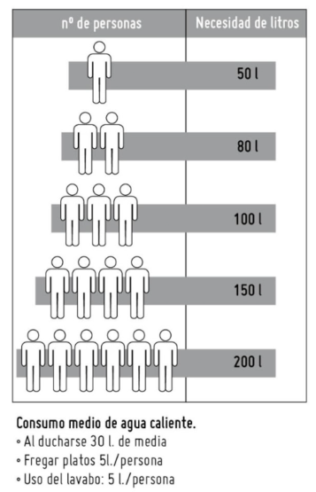 Capacidades de termas por persona